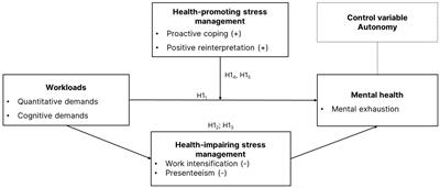 Self-employed and stressed out? The impact of stress and stress management on entrepreneurs’ mental health and performance